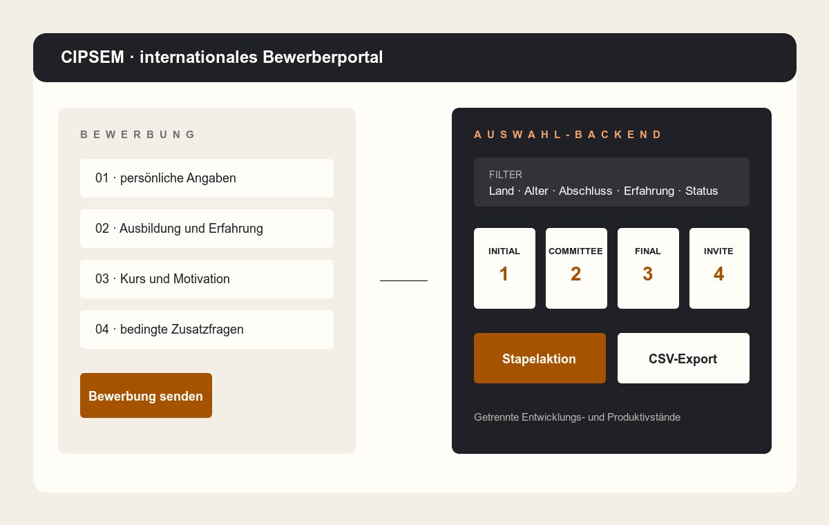 Schematische Darstellung des CIPSEM-Bewerberportals